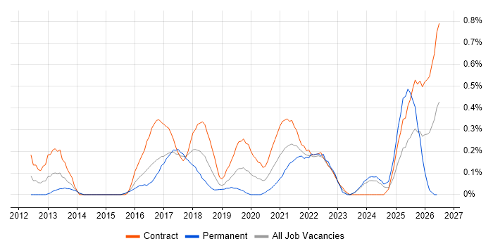 Burndown Charts job vacancy trend in Glasgow