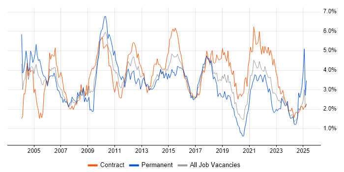 Job vacancy trend for Business Analysis in Glasgow Job vacancy trend for Business Analysis in Glasgow
