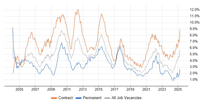 Job vacancy trend for Business Analyst in Glasgow Job vacancy trend for Business Analyst in Glasgow