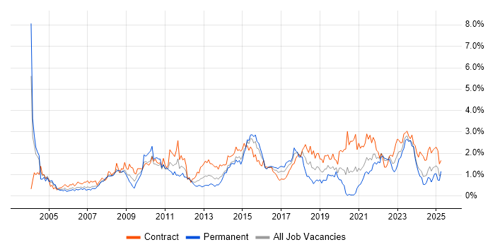 Job vacancy trend for Business Case in Glasgow