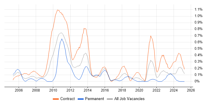 Job vacancy trend for Business Change Analyst in Glasgow