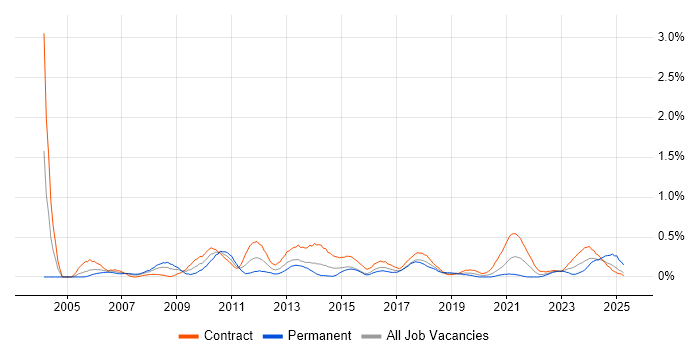 Job vacancy trend for Business Change Manager in Glasgow Job vacancy trend for Business Change Manager in Glasgow