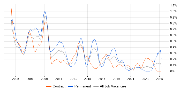 Job vacancy trend for Business Consultant in Glasgow Job vacancy trend for Business Consultant in Glasgow