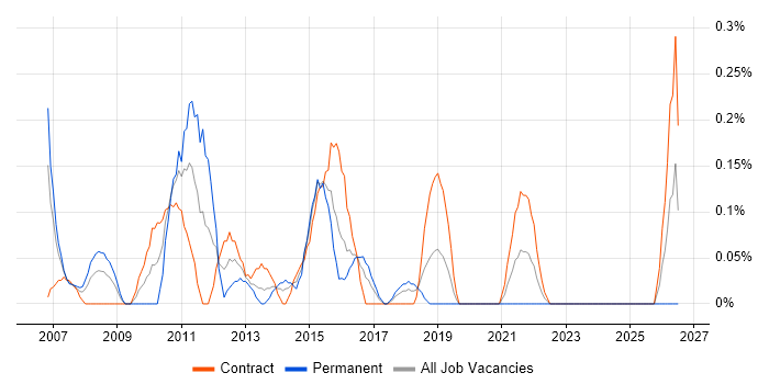 Business Continuity Management job vacancy trend in Glasgow