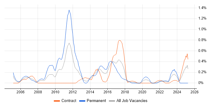 Job vacancy trend for Business Continuity Planning in Glasgow Job vacancy trend for Business Continuity Planning in Glasgow