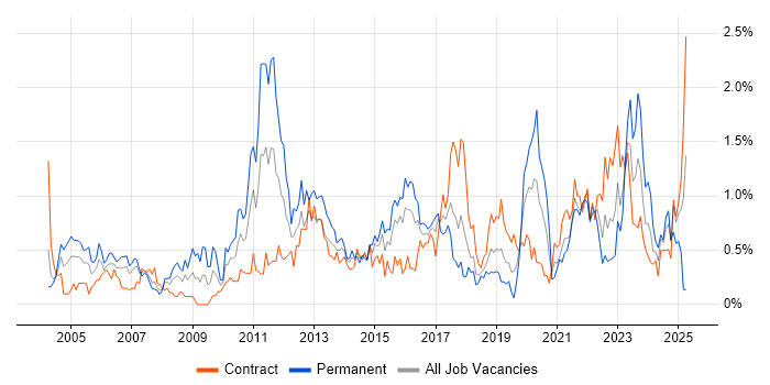 Job vacancy trend for Business Continuity in Glasgow Job vacancy trend for Business Continuity in Glasgow