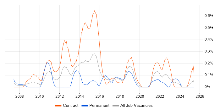 Job vacancy trend for Business Data Analyst in Glasgow