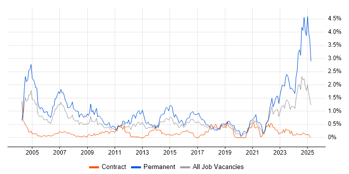Job vacancy trend for Business Development in Glasgow