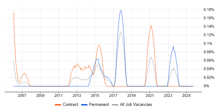 Business Finance Analyst job vacancy trend in Glasgow
