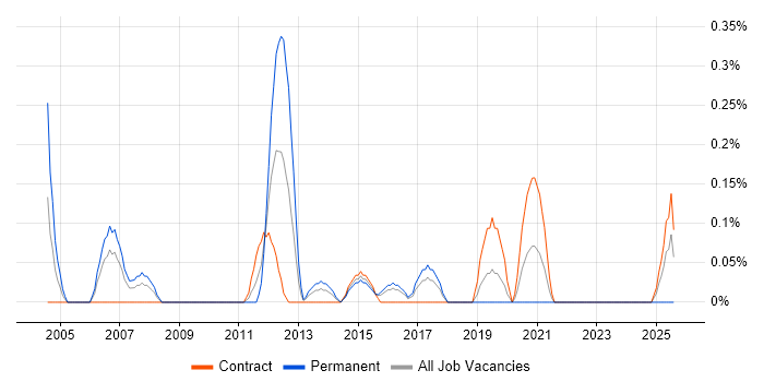 Job vacancy trend for Business Forecasting in Glasgow