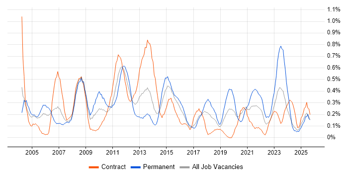 Business Intelligence Analyst job vacancy trend in Glasgow