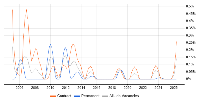 Business Intelligence Business Analyst job vacancy trend in Glasgow