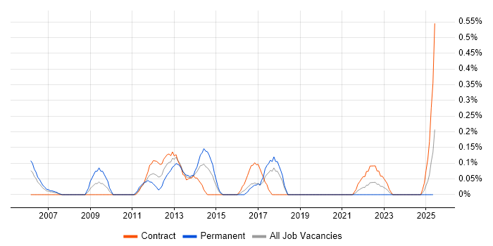 Job vacancy trend for Business Intelligence Specialist in Glasgow