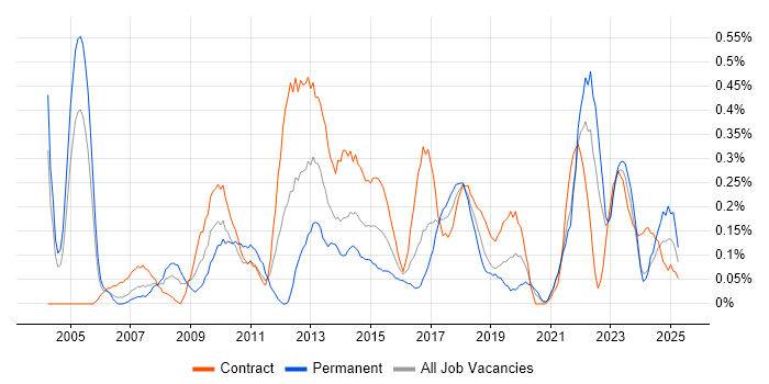 Job vacancy trend for Business IT Analyst in Glasgow