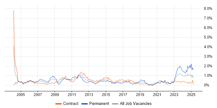 Job vacancy trend for Business Manager in Glasgow