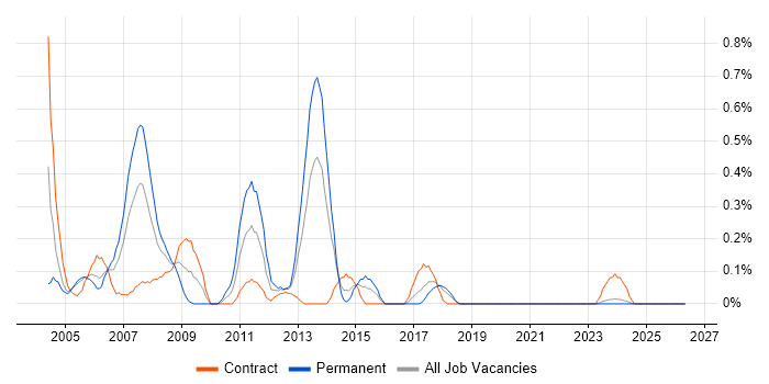 SAP BusinessObjects Consultant (SAP BO Consultant) job vacancy trend in Glasgow