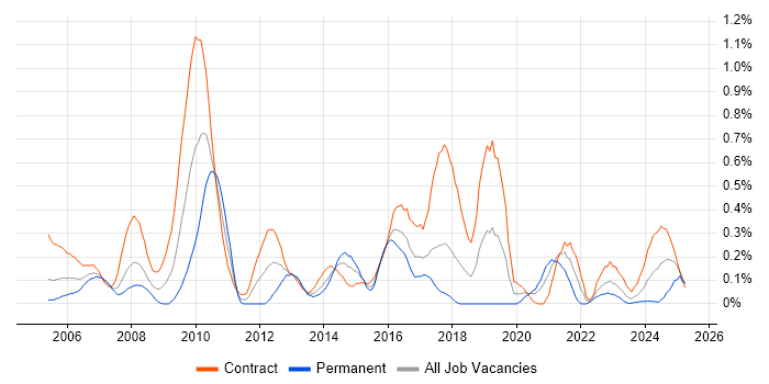 Job vacancy trend for Business Process Analysis in Glasgow