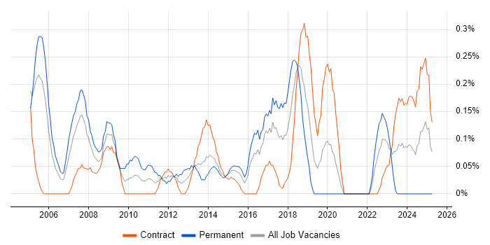 Job vacancy trend for Business Process Improvement in Glasgow