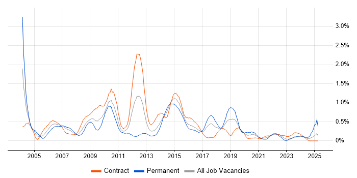 Job vacancy trend for Business Process Modelling in Glasgow Job vacancy trend for Business Process Modelling in Glasgow