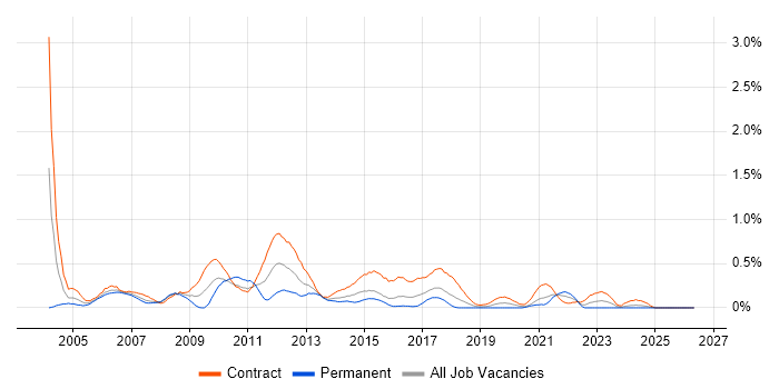 Business Project Manager job vacancy trend in Glasgow