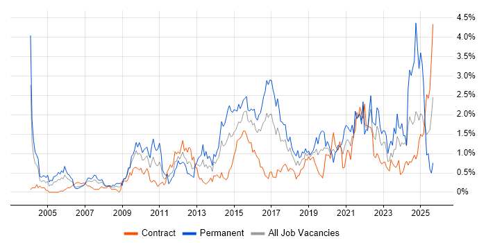 Business Strategy job vacancy trend in Glasgow