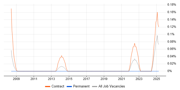 Job vacancy trend for Business Transformation Analyst in Glasgow Job vacancy trend for Business Transformation Analyst in Glasgow