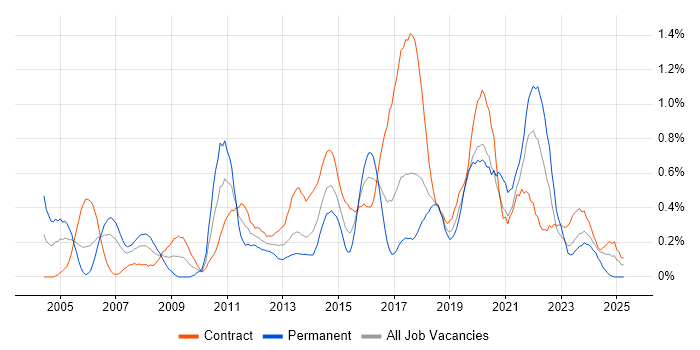Job vacancy trend for Business Transformation in Glasgow Job vacancy trend for Business Transformation in Glasgow