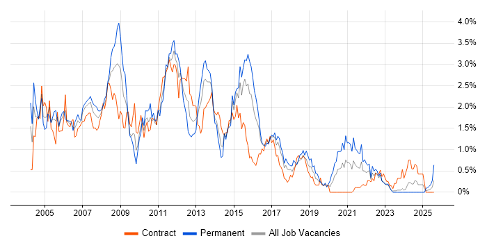 Job vacancy trend for BusinessObjects in Glasgow Job vacancy trend for BusinessObjects in Glasgow