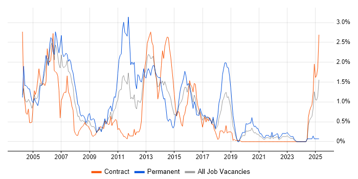 Job vacancy trend for C++ Developer in Glasgow