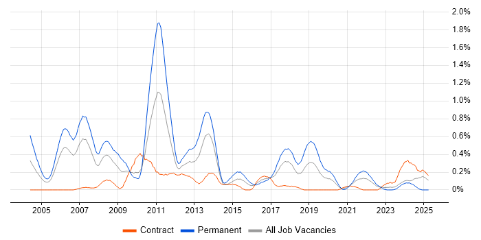 Job vacancy trend for C++ Software Engineer in Glasgow