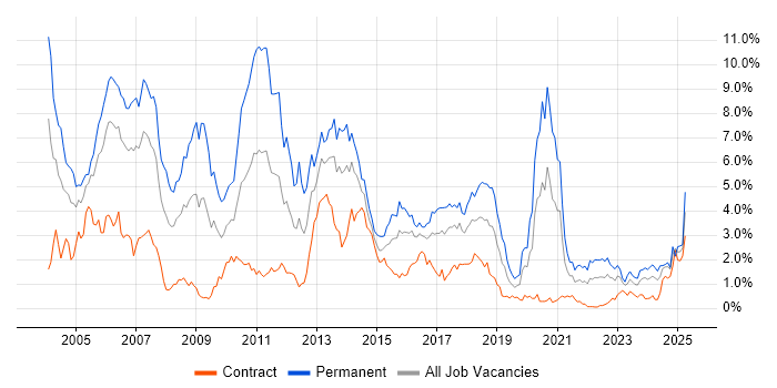 Job vacancy trend for C++ in Glasgow