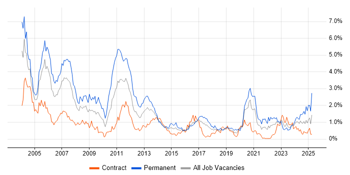 Job vacancy trend for C in Glasgow