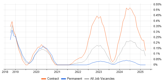 Job vacancy trend for CA Agile Central in Glasgow