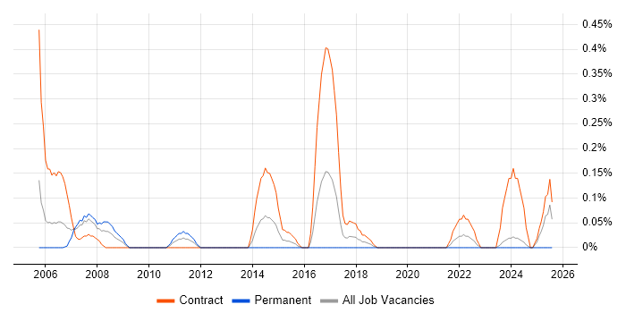 Job vacancy trend for Cabling Engineer in Glasgow Job vacancy trend for Cabling Engineer in Glasgow