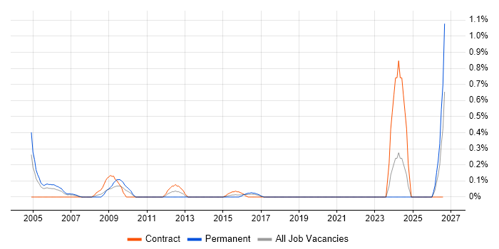 CAD Technician job vacancy trend in Glasgow