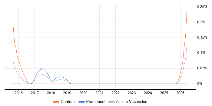 Calypso job vacancy trend in Glasgow