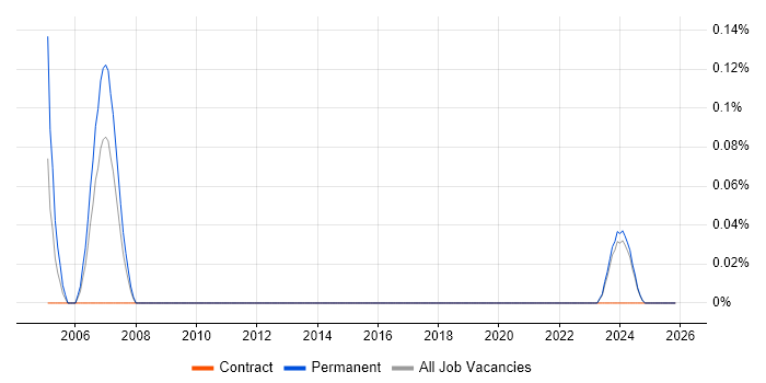 Canon job vacancy trend in Glasgow