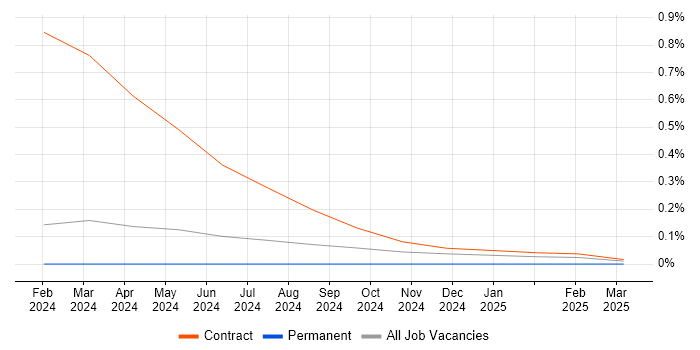 Job vacancy trend for Canva in Glasgow