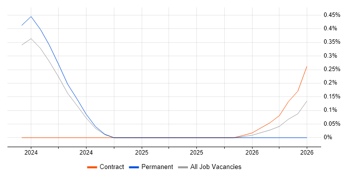 CAP Theorem job vacancy trend in Glasgow