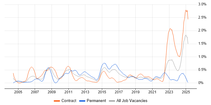 Job vacancy trend for Capacity Management in Glasgow