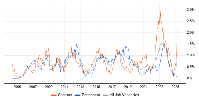 Job vacancy trend for Capacity Planning in Glasgow Job vacancy trend for Capacity Planning in Glasgow