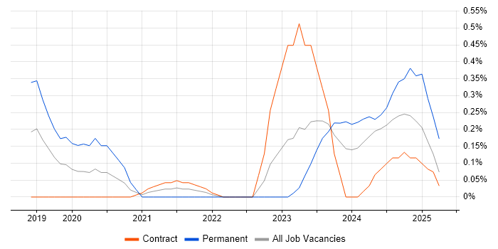 Job vacancy trend for CASB in Glasgow
