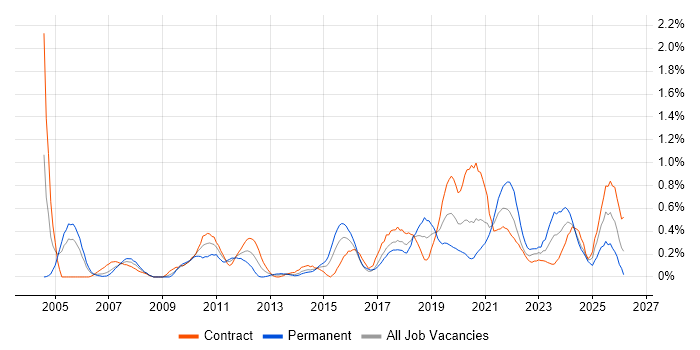 Case Management job vacancy trend in Glasgow