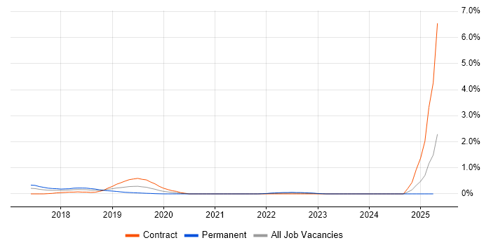 Job vacancy trend for CASP in Glasgow Job vacancy trend for CASP in Glasgow