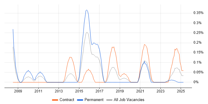 Job vacancy trend for CBAP in Glasgow