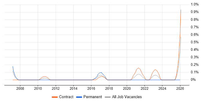 CCAB job vacancy trend in Glasgow