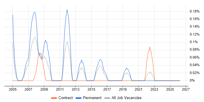 CCDA job vacancy trend in Glasgow