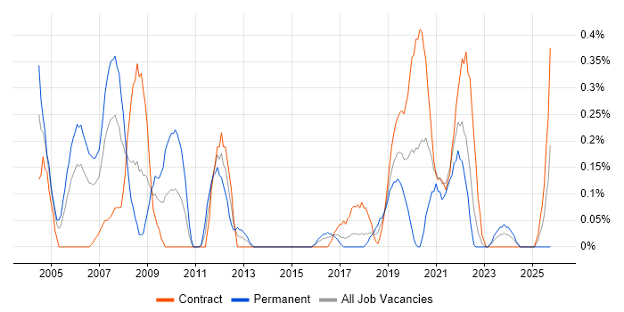CCDP job vacancy trend in Glasgow
