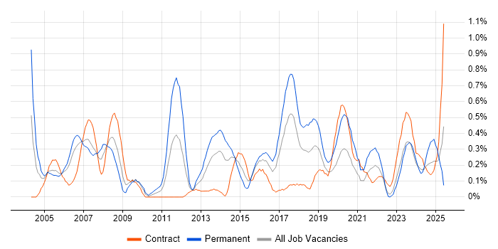 Job vacancy trend for CCIE in Glasgow