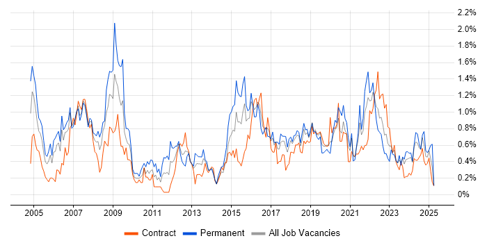 Job vacancy trend for CCNA in Glasgow